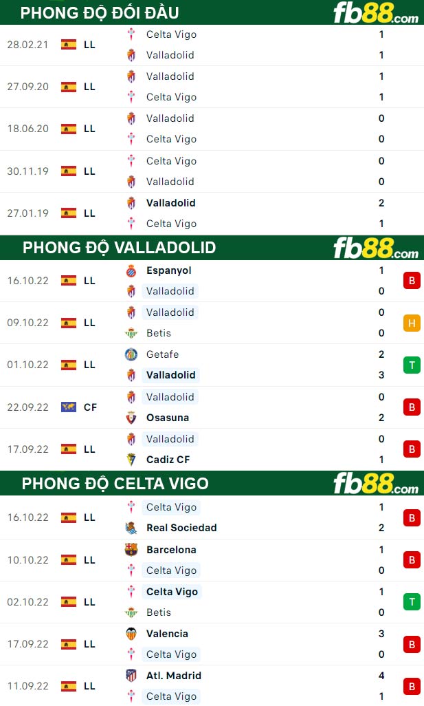 Fb88 thông số trận đấu Valladolid vs Celta Vigo