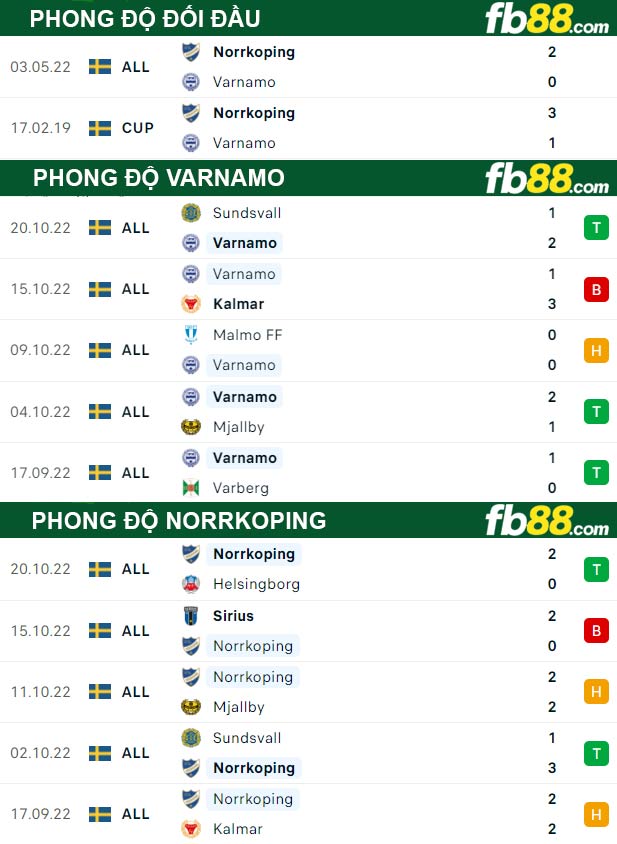 Fb88 thông số trận đấu Varnamo vs Norrkoping