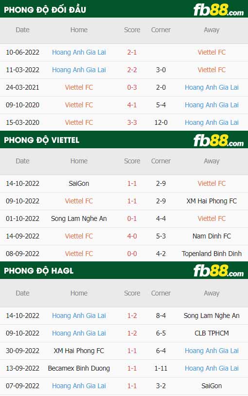 fb88-thông số trận đấu Viettel vs HAGL