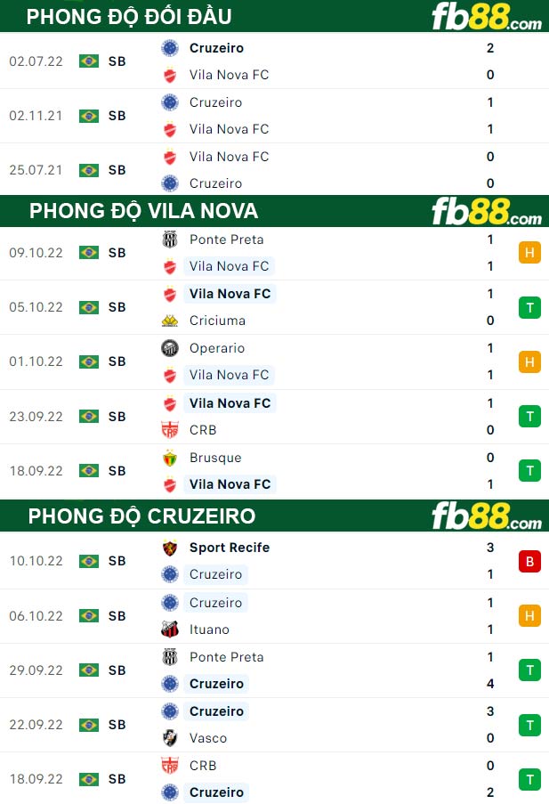 Fb88 thông số trận đấu Vila Nova vs Cruzeiro