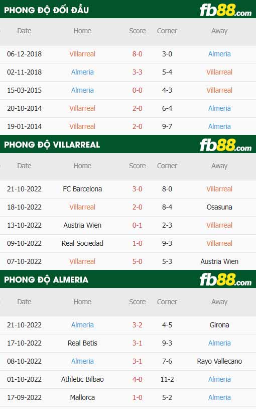 fb88-thông số trận đấu Villarreal vs Almeria