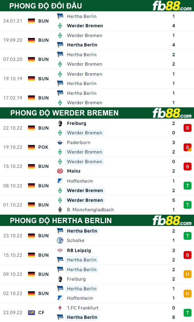 Fb88 thông số trận đấu Werder Bremen vs Hertha Berlin