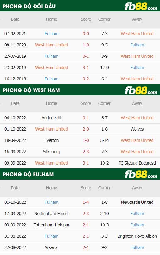 fb88-thông số trận đấu West Ham vs Fulham