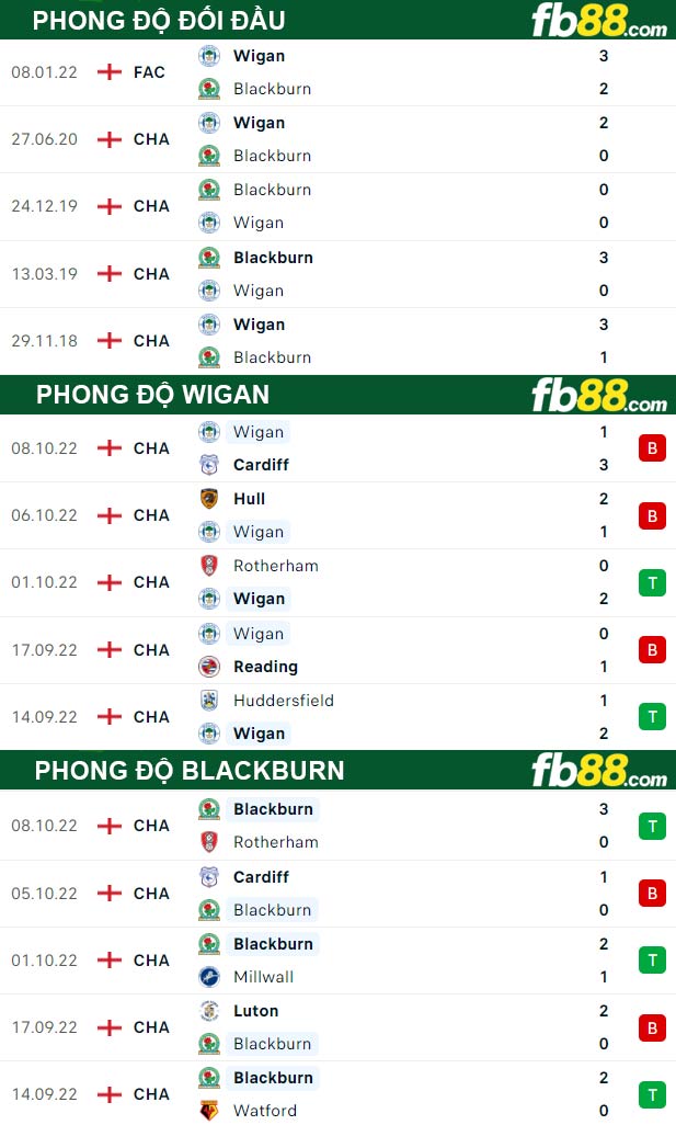 Fb88 thông số trận đấu Wigan vs Blackburn