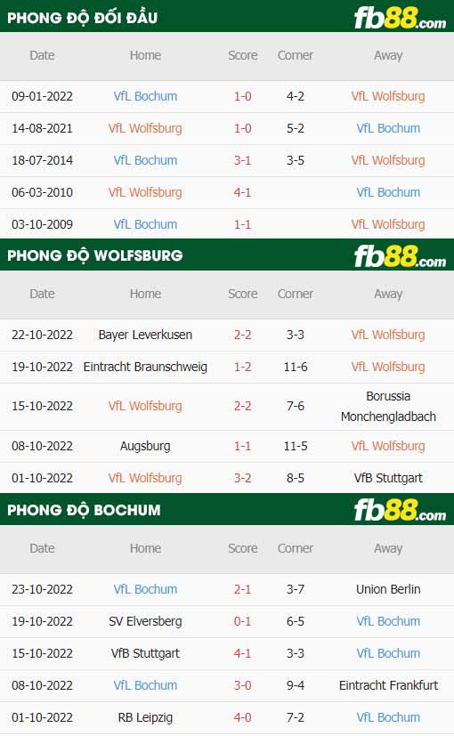 fb88-thông số trận đấu Wolfsburg vs Bochum