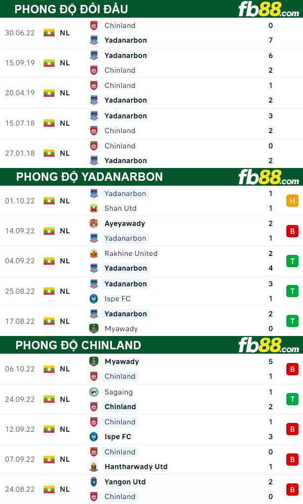 Fb88 thông số trận đấu Yadanarbon vs Chinland