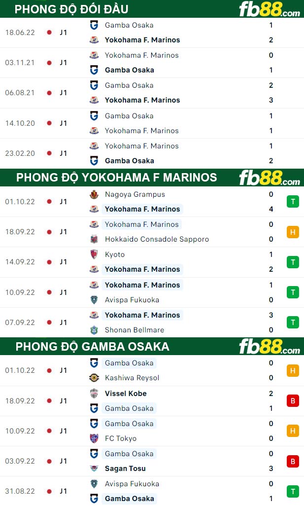 Fb88 thông số trận đấu Yokohama F Marinos vs Gamba Osaka