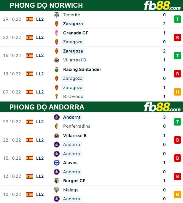 Fb88 thông số trận đấu Zaragoza vs Andorra