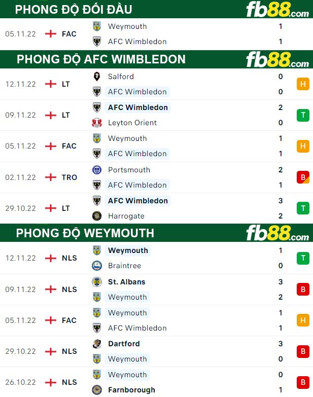 Fb88 thông số trận đấu AFC Wimbledon vs Weymouth