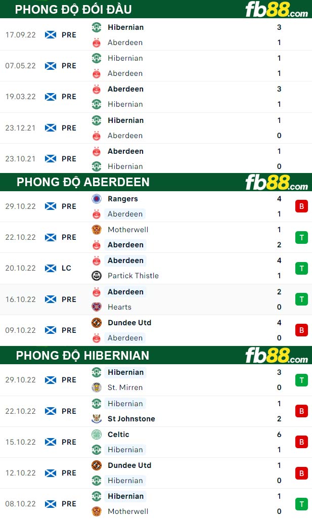 Fb88 soi kèo trận đấu Aberdeen vs Hibernian