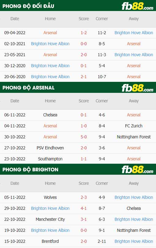 fb88-thông số trận đấu Arsenal vs Brighton