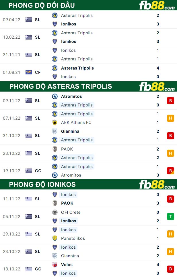 Fb88 thông số trận đấu Asteras Tripolis vs Ionikos