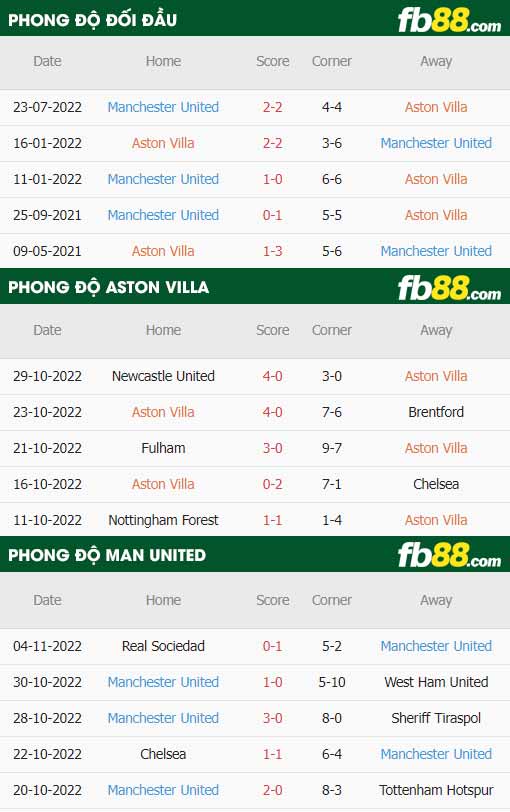 fb88-thông số trận đấu Aston Villa vs Man Utd