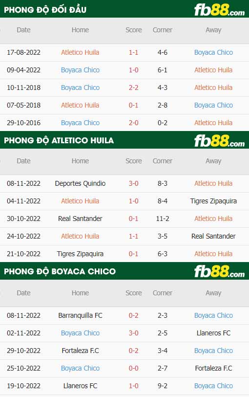 fb88-thông số trận đấu Atletico Huila vs Boyaca Chico