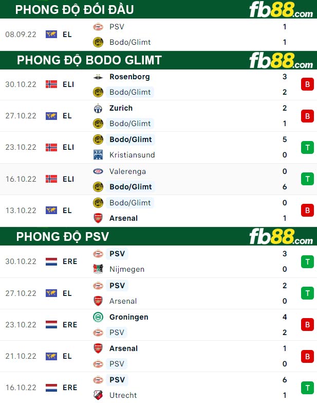 Fb88 soi kèo trận đấu Bodo Glimt vs PSV