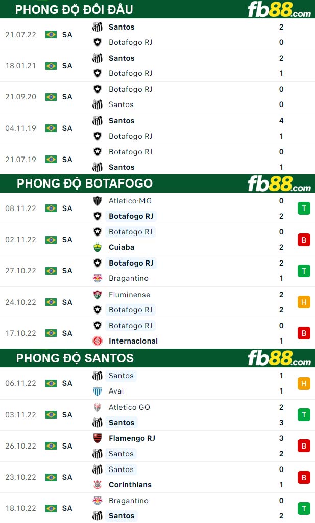 Fb88 thông số trận đấu Botafogo vs Santos