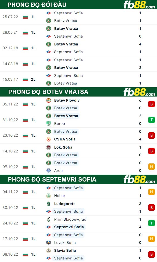 Fb88 thông số trận đấu Botev Vratsa vs Septemvri Sofia