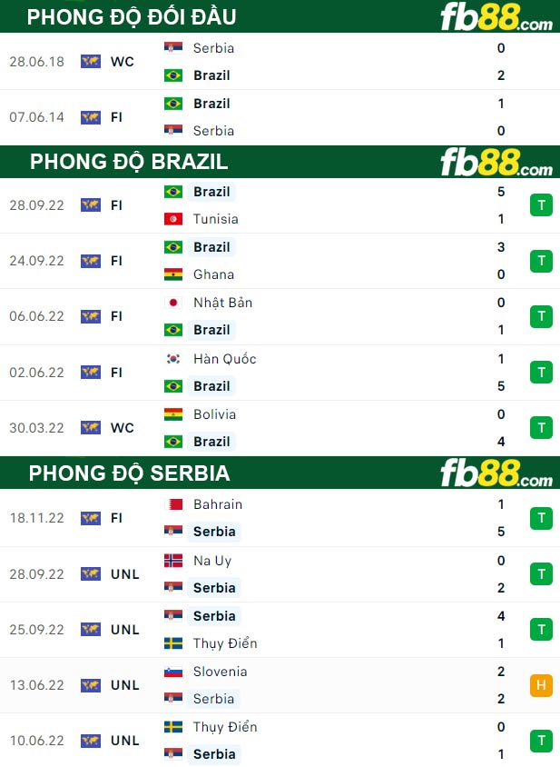 Fb88 thông số trận đấu Brazil vs Serbia