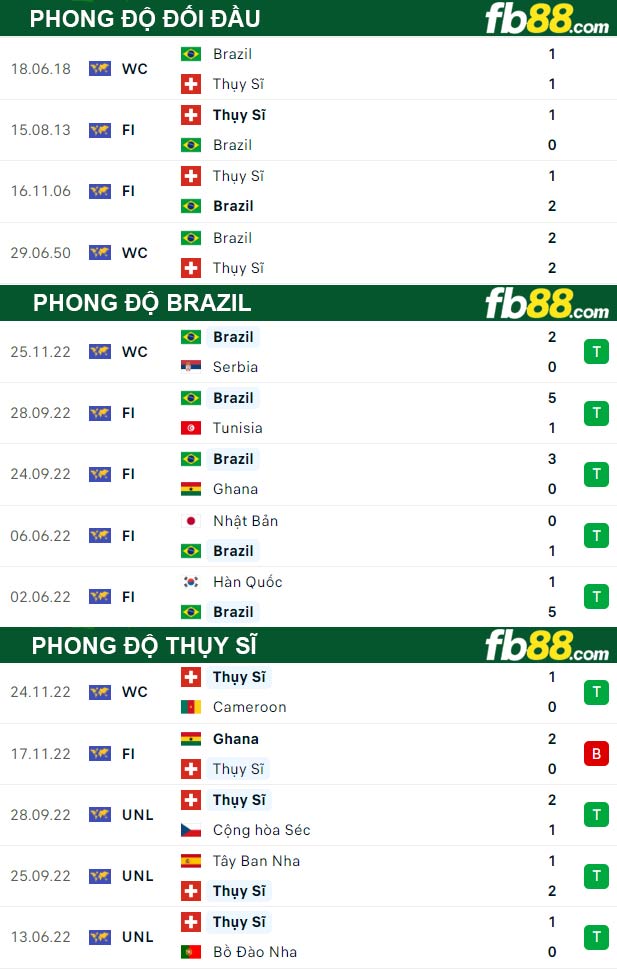 Fb88 thông số trận đấu Brazil vs Thụy Sĩ