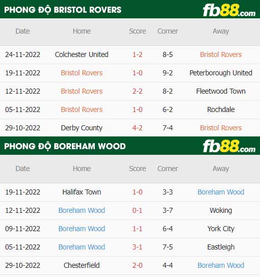 fb88-thông số trận đấu Bristol Rovers vs Boreham Wood