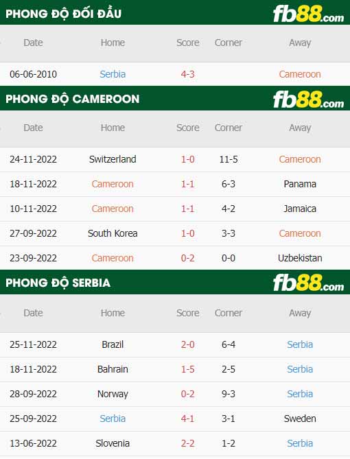 fb88-thông số trận đấu Cameroon vs Serbia