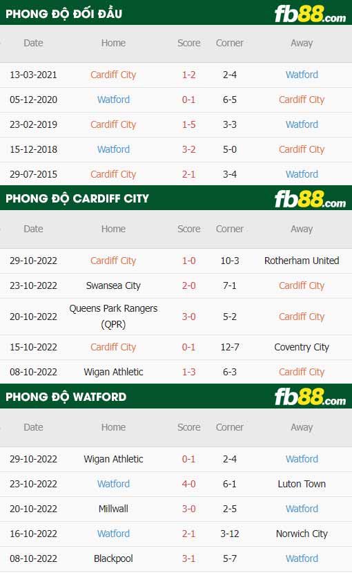 fb88-thông số trận đấu Cardiff vs Watford