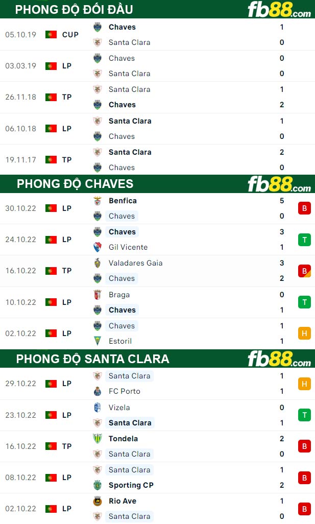 Fb88 thông số trận đấu Chaves vs Santa Clara