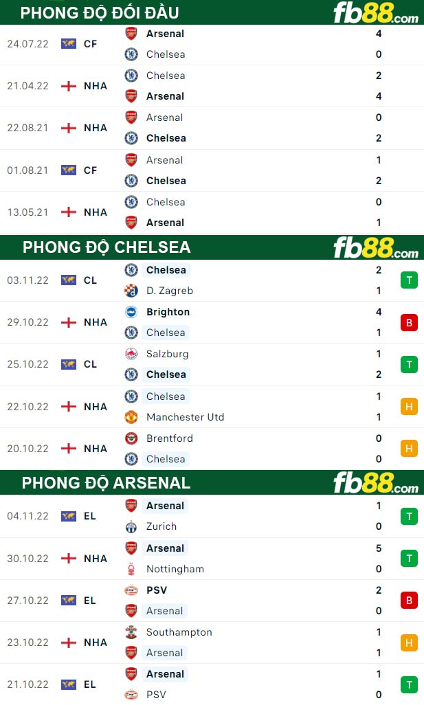 Fb88 thông số trận đấu Chelsea vs Arsenal