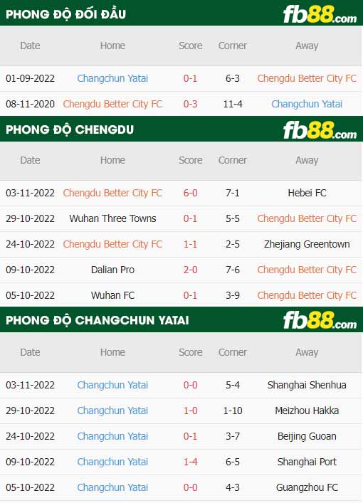 fb88-thông số trận đấu Chengdu Rongcheng vs Changchun YaTai