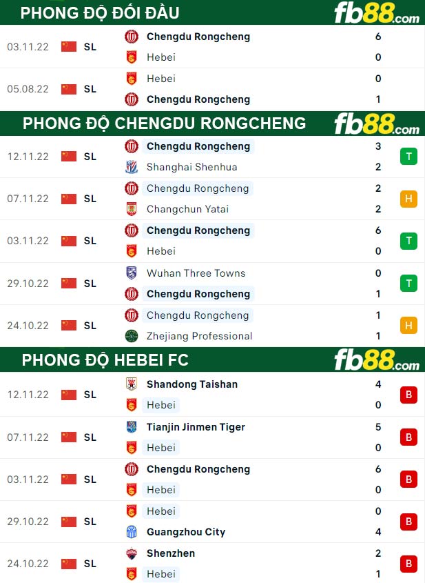 Fb88 thông số trận đấu Chengdu Rongcheng vs Hebei FC