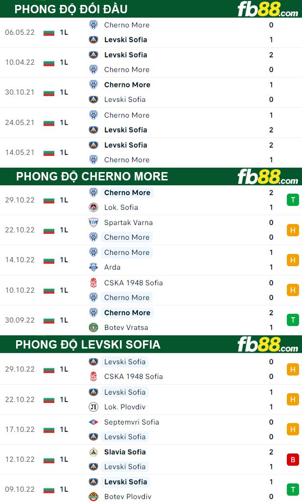 Fb88 thông số trận đấu Cherno More vs Levski Sofia