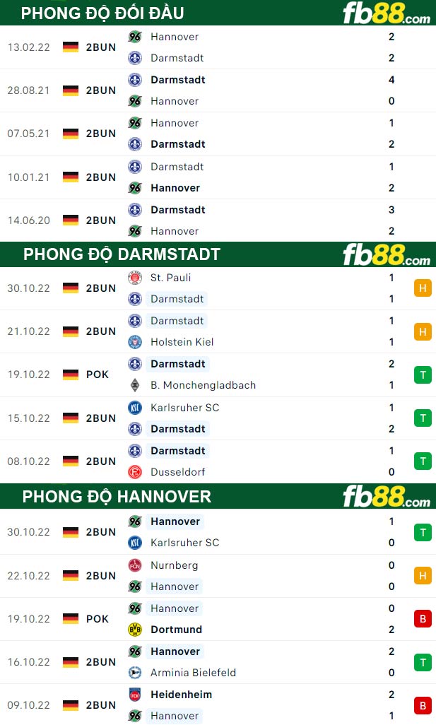 Fb88 thông số trận đấu Darmstadt vs Hannover