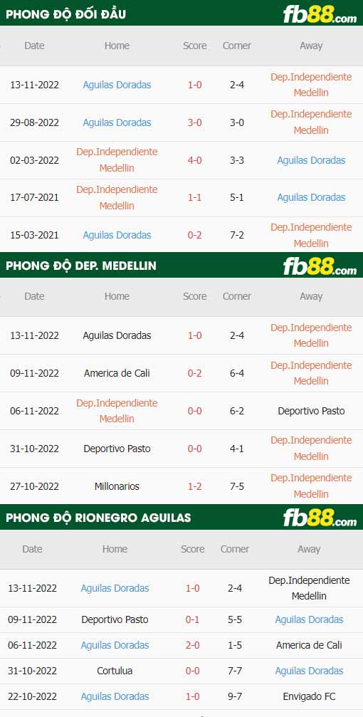 fb88-thông số trận đấu Dep. Medellin vs Rionegro Aguilas