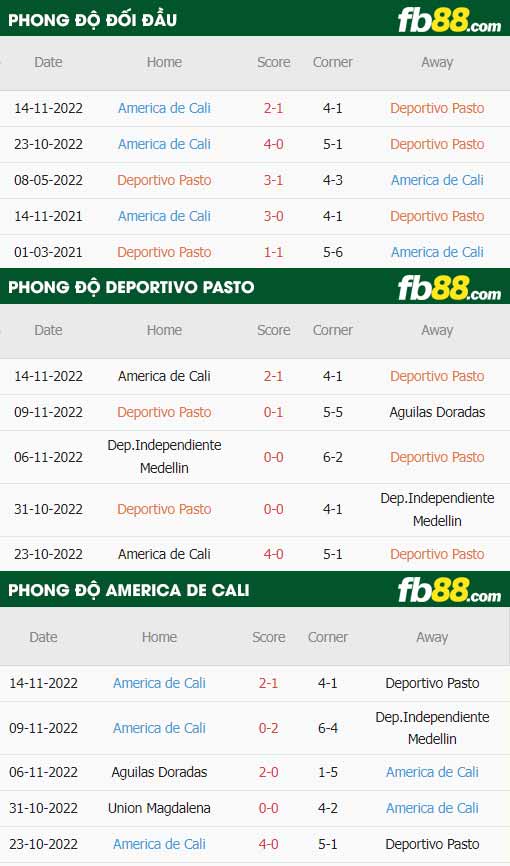 fb88-thông số trận đấu Deportivo Pasto vs America Cali