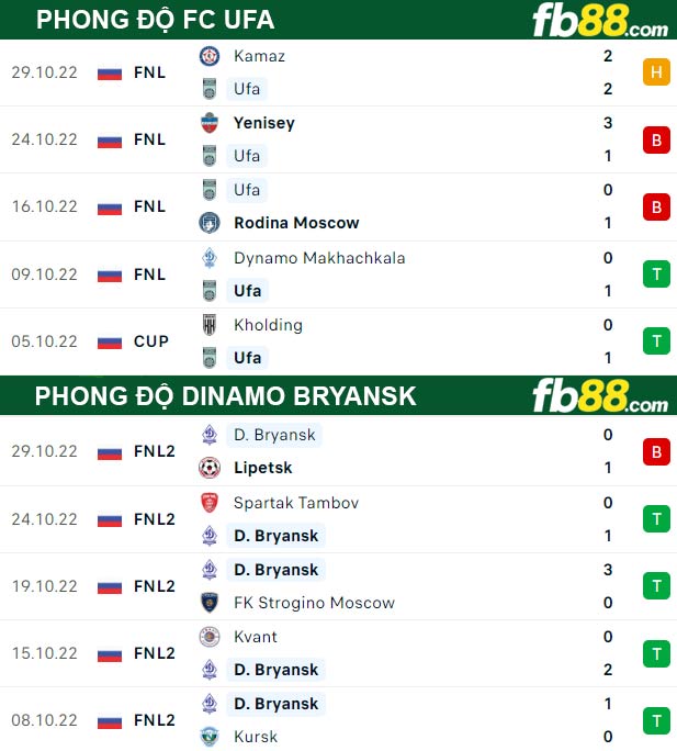 Fb88 thông số trận đấu FC Ufa vs Dinamo Bryansk