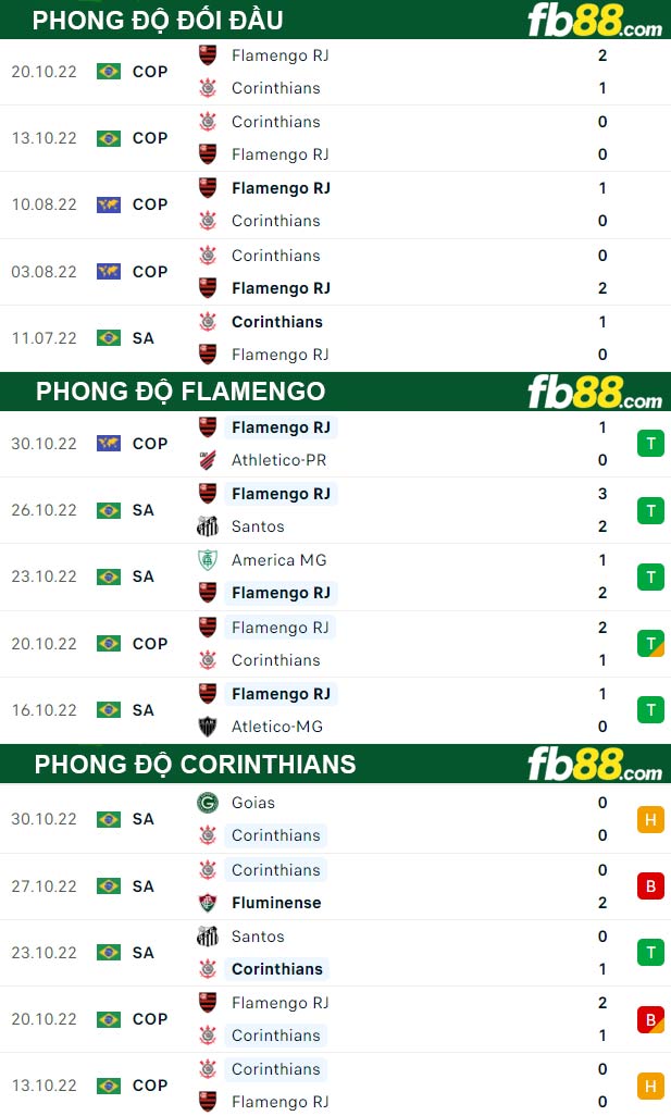 Fb88 thông số trận đấu Flamengo vs Corinthians