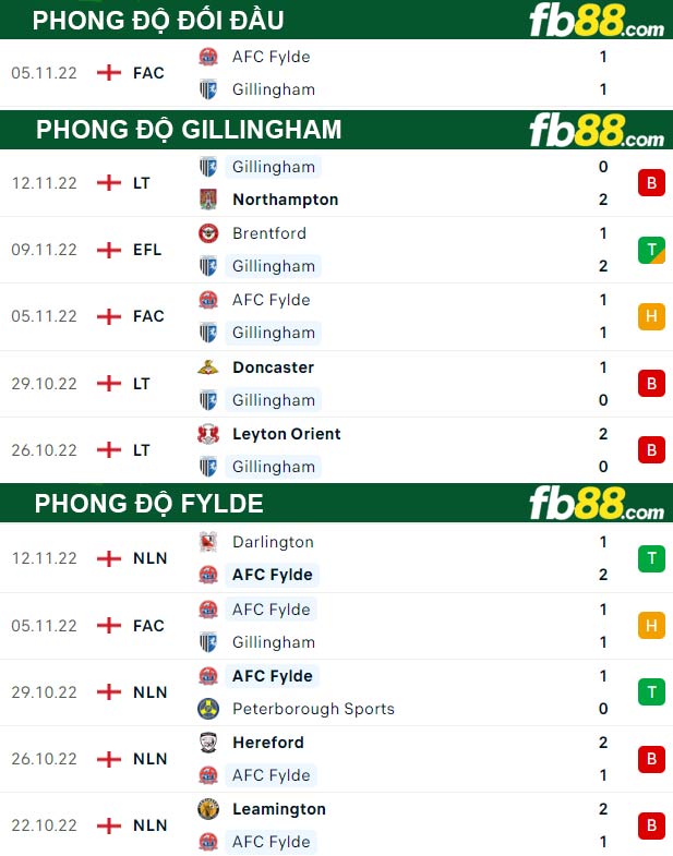 Fb88 thông số trận đấu Gillingham vs Fylde