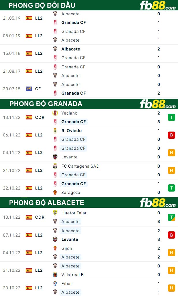 Fb88 thông số trận đấu Granada vs Albacete