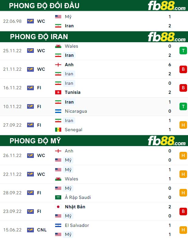 Fb88 thông số trận đấu Iran vs Mỹ