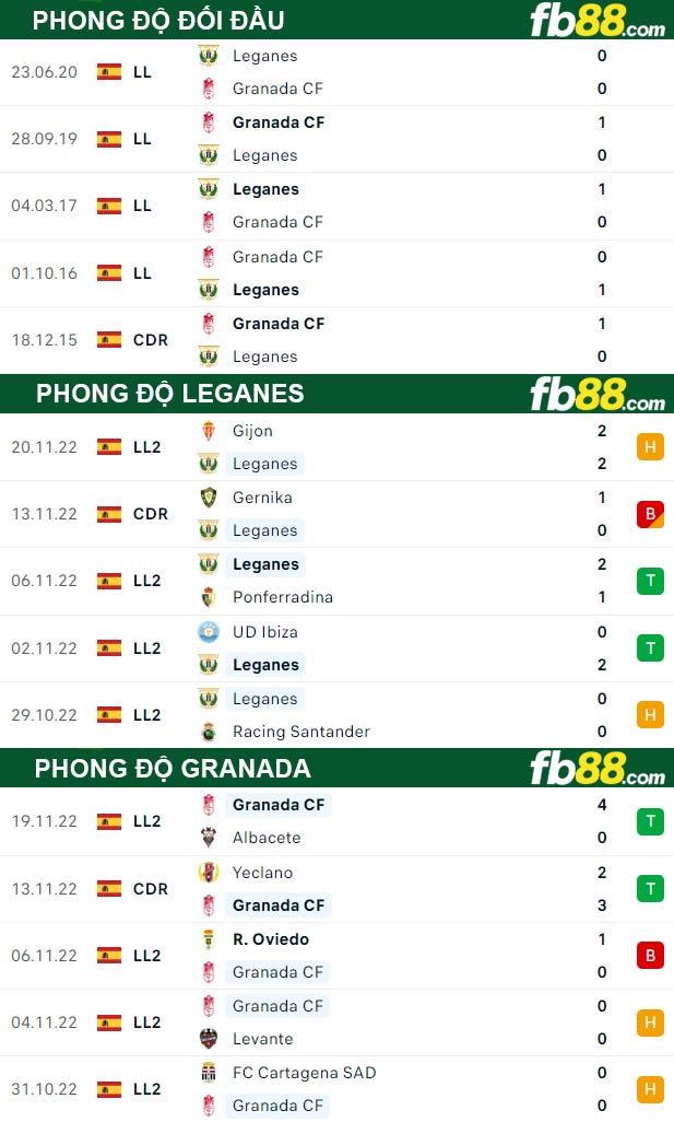 Fb88 thông số trận đấu Leganes vs Granada