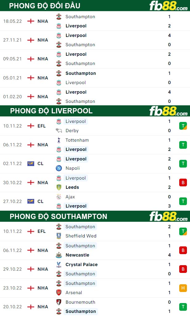 Fb88 thông số trận đấu Liverpool vs Southampton