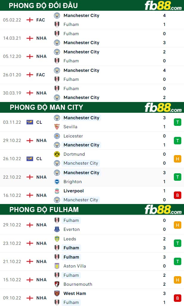 Fb88 thông số trận đấu Man City vs Fulham