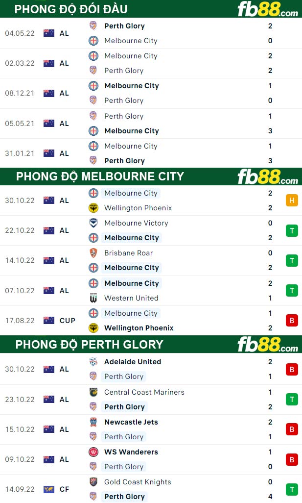 Fb88 thông số trận đấu Melbourne City vs Perth Glory