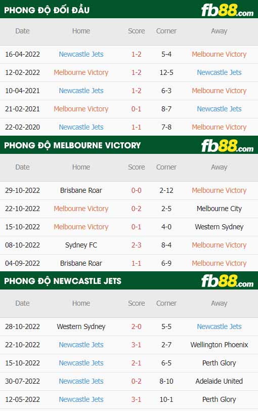 fb88-thông số trận đấu Melbourne Victory vs Newcastle Jets