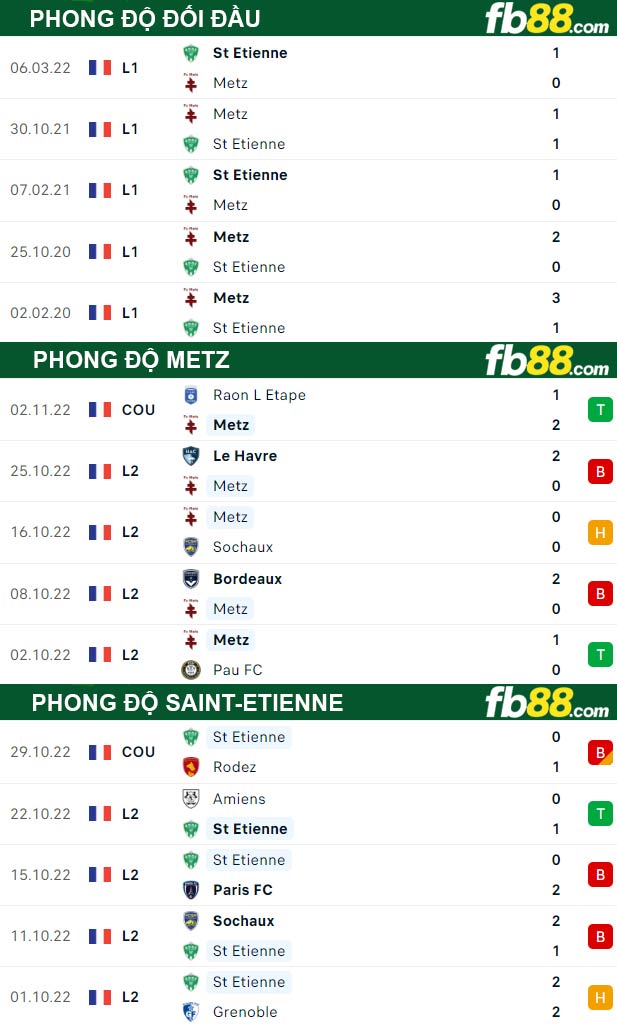 Fb88 thông số trận đấu Metz vs Saint-Etienne