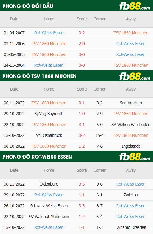 fb88-soi kèo Munchen 1860 vs Essen