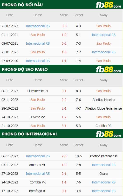 fb88-thông số trận đấu Sao Paulo vs Internacional