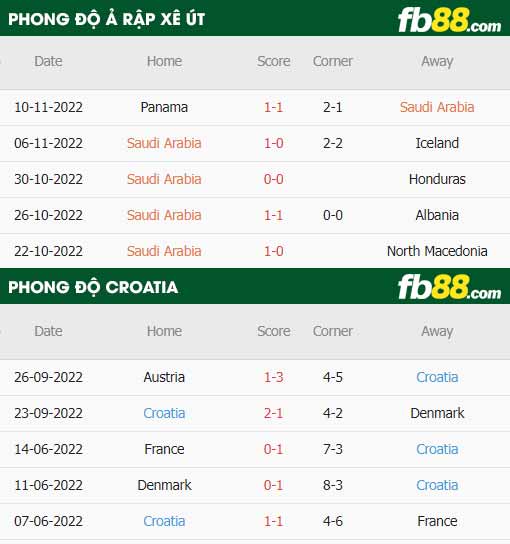 fb88-thông số trận đấu Saudi Arabia vs Croatia