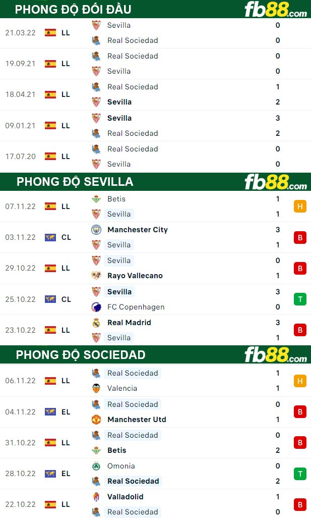 Fb88 thông số trận đấu Sevilla vs Sociedad