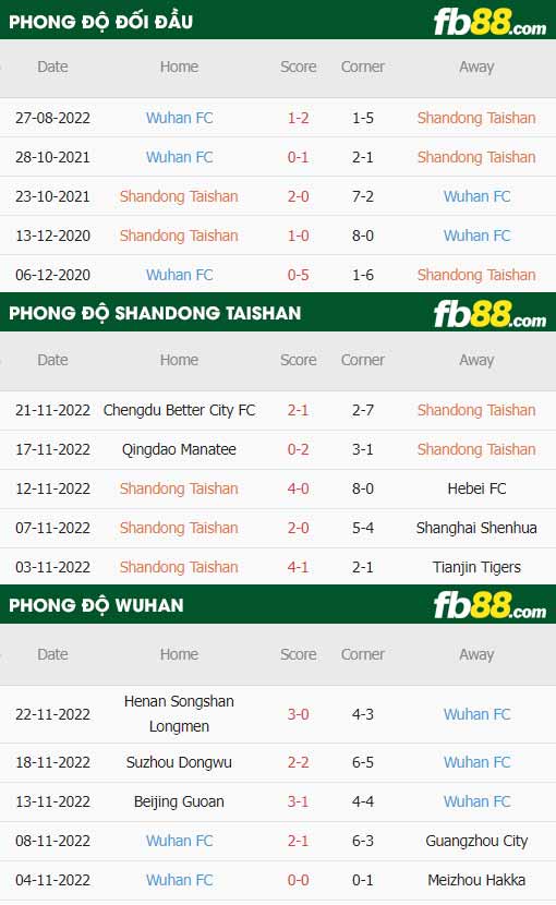 fb88-thông số trận đấu Shandong Taishan vs Wuhan Yangtze